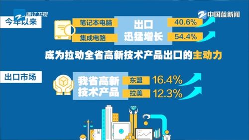 奮戰(zhàn)二季度 拼搶上半場丨前4月浙江高新技術產品進出口規(guī)模創(chuàng)三年來新高 筆記本電腦集成電路增長超四成