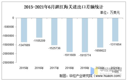 2021年6月湛江海關(guān)進(jìn)出口總額及進(jìn)出口差額統(tǒng)計分析