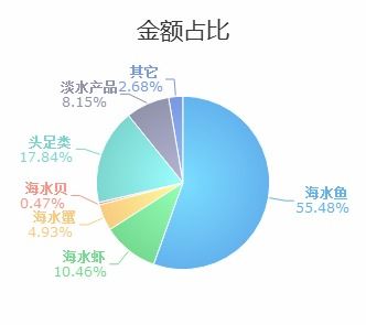 浙江省8月份水海產品進出口行情分析 進口同比銳減57.11%，進出口整體走勢解析