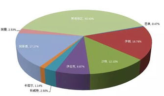 從2017-2018中國進出口數(shù)據(jù)看中東精細化工產品出口機會