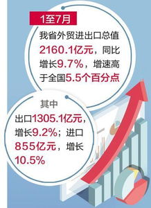 河北省7月外貿(mào)進出口增長9.7%，結(jié)構(gòu)持續(xù)優(yōu)化