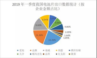 2019年Q1我國光伏產(chǎn)品進出口分析 組件出口16.78GW，同比增長78%