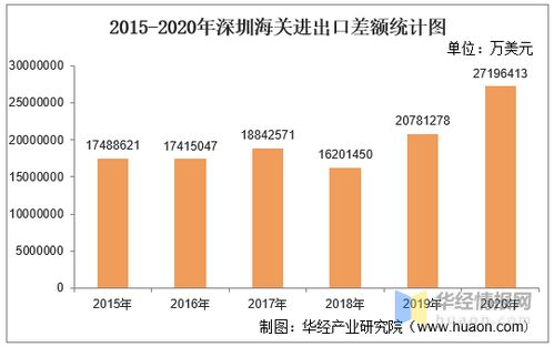 2015-2020年深圳海關(guān)進(jìn)出口總額、進(jìn)口額、出口額及進(jìn)出口差額統(tǒng)計(jì)分析